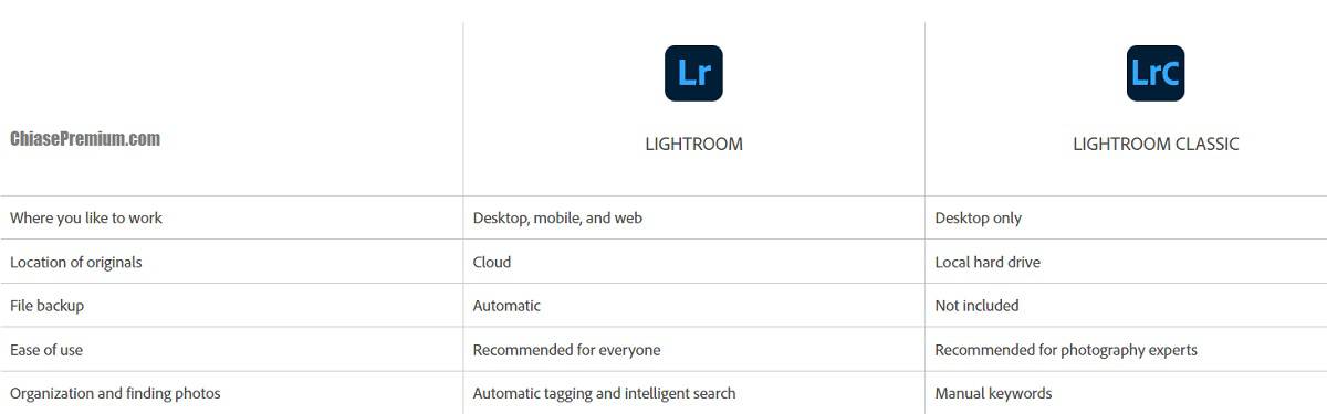 Các điểm khác biệt giữa Lightroom CC và Lightroom Classic