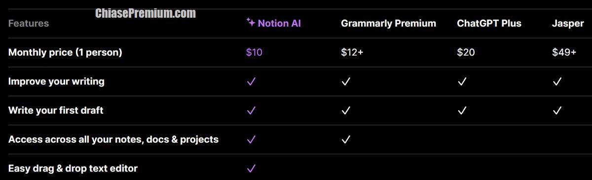 So sánh Notion AI với ChatGPT, Grammarly về mức giá
